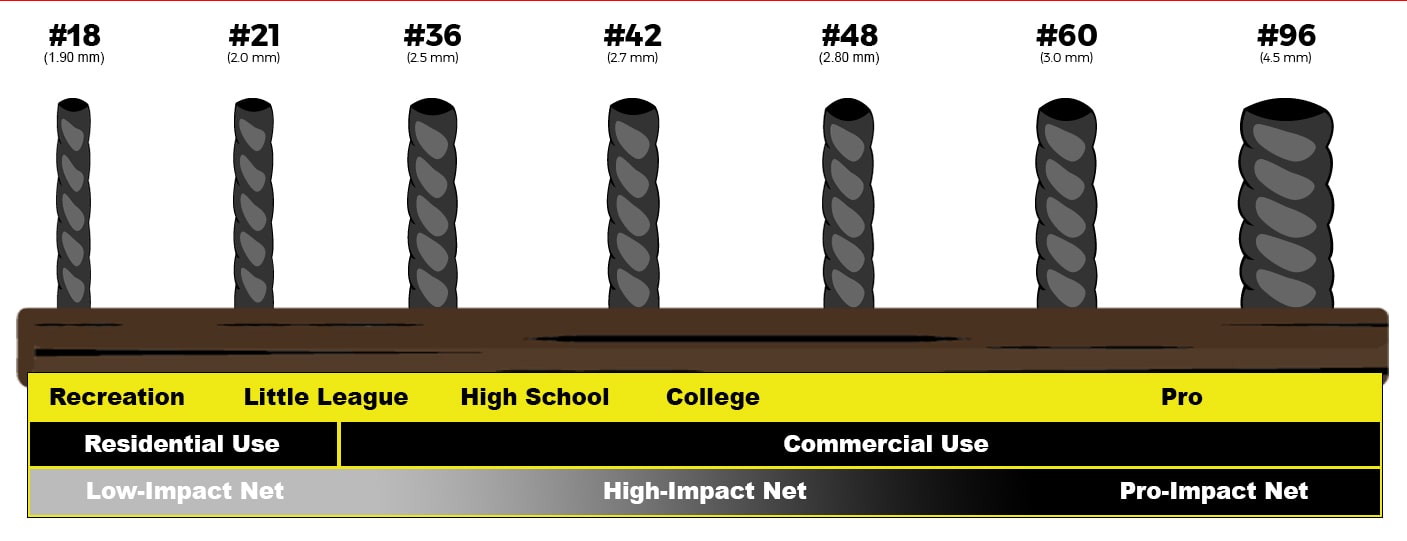 General Netting Gauge Use Guidance for Baseball/Softball Netting